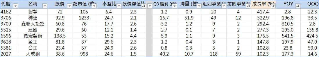 第三季財報出爐了!嚴選八檔獲利倍增股 ... 再漲 100%—圖表 4