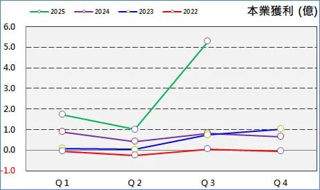 第三季財報出爐了!嚴選八檔獲利倍增股 ... 再漲 100%—圖表 5