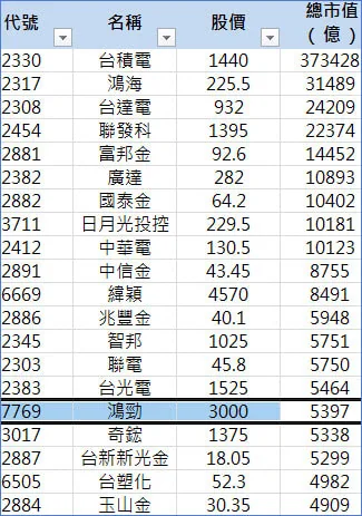 鴻勁 (7769) 剛上市就進市值 16 大!大型基金急了 蜜月行情穩了—圖表 2