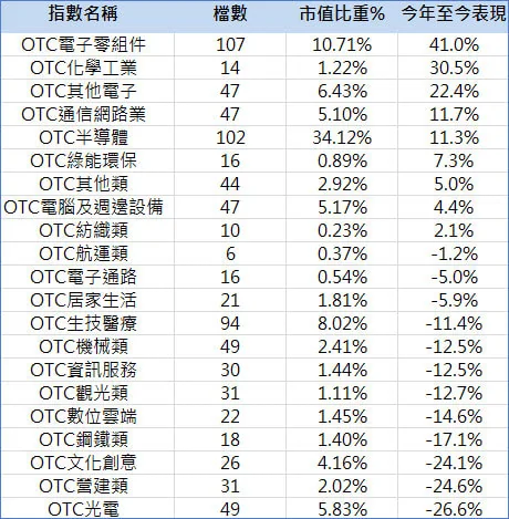 上櫃產業如何分類?與上市有何不同 ... 不懂這題弱了—圖表 2