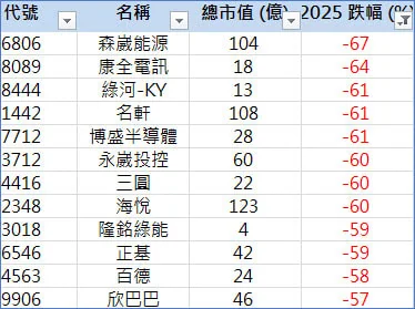 統計 2025 年度，超跌股 12 檔—圖表 2