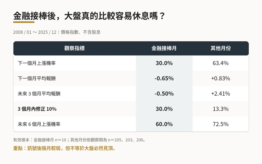 〝漲勢輪到金融股、行情就要收攤惹〞老司機諺語,我評:只對前半句—圖表 2