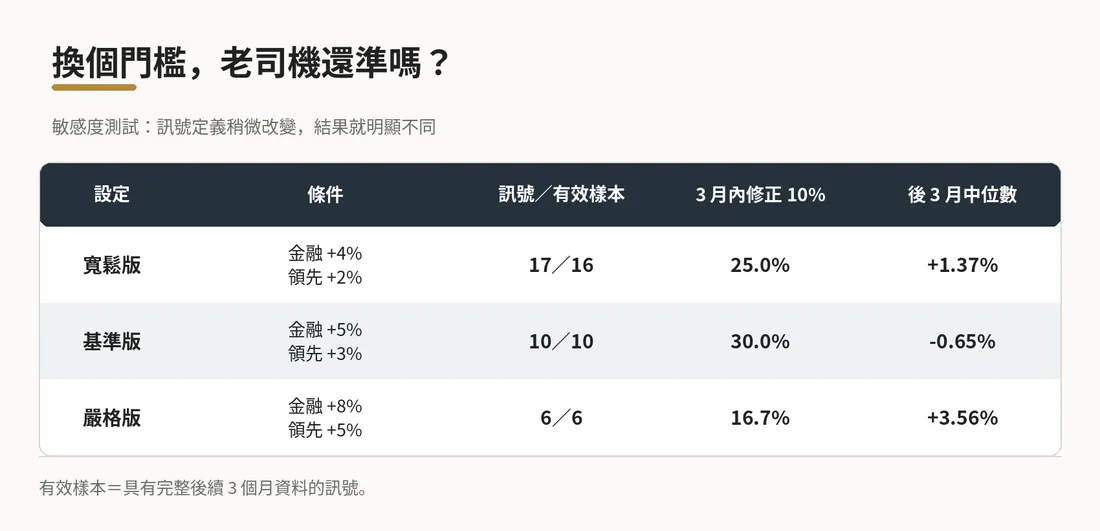 〝漲勢輪到金融股、行情就要收攤惹〞老司機諺語,我評:只對前半句—圖表 4