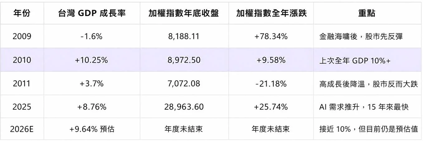 上次遇到經濟成長率上雙,股市後來的表現 ... 我終身難忘—圖表 4