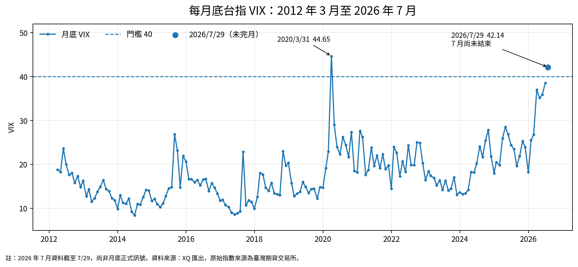 每月底台指VIX歷史走勢圖，完整月份中只有2020年3月站上40